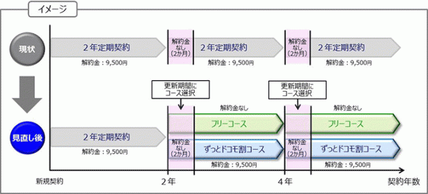 docomoプラン
