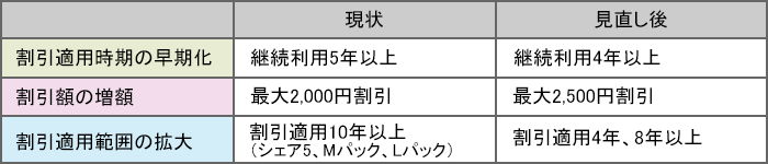 docomoプラン2